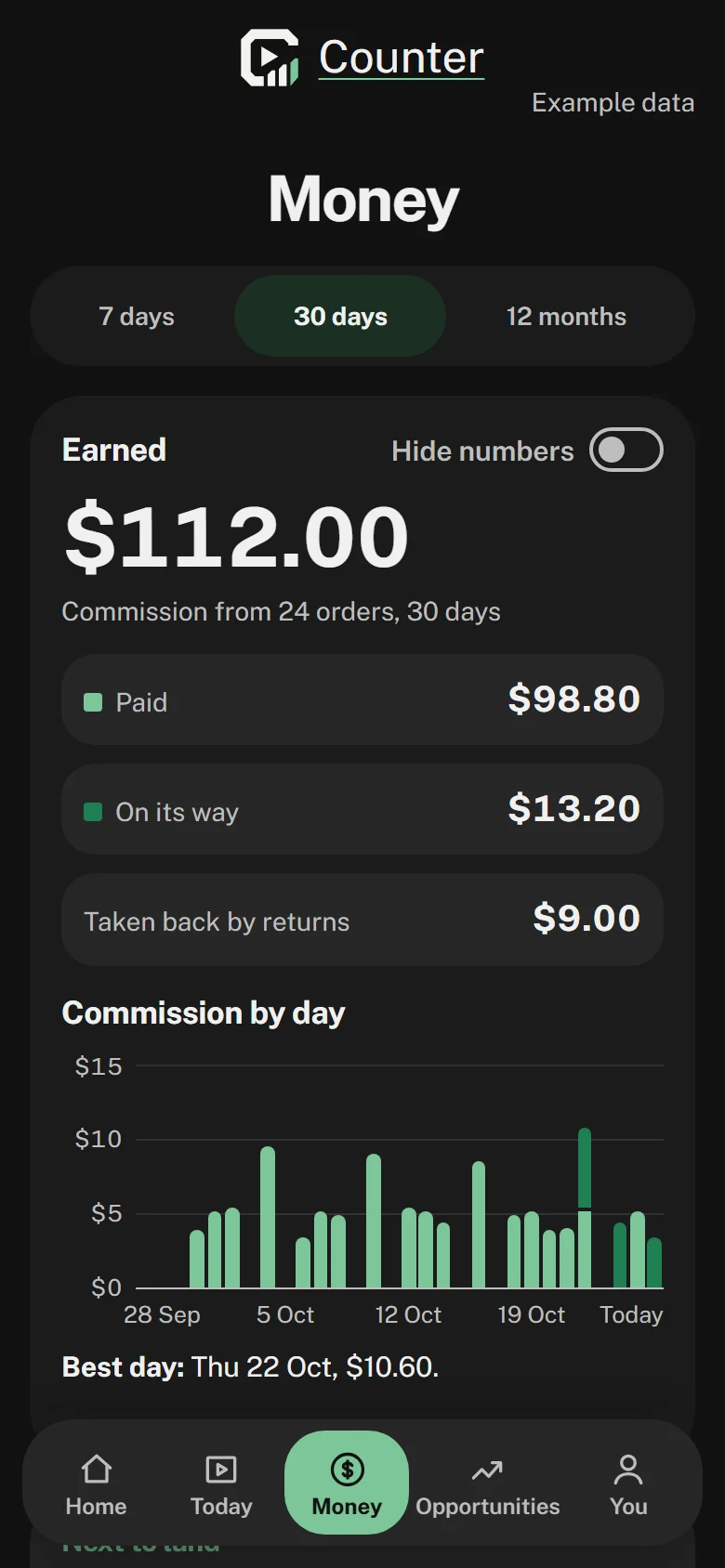 Counter's Money page on example data: $112.00 earned in 30 days, $98.80 paid, $13.20 on its way